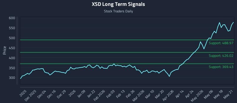 XSD Long Term Analysis for May 22 2026 XSD Long Term Analysis for May 22 2026