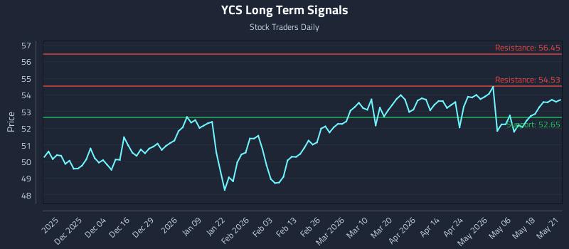 YCS Long Term Analysis for May 22 2026 YCS Long Term Analysis for May 22 2026