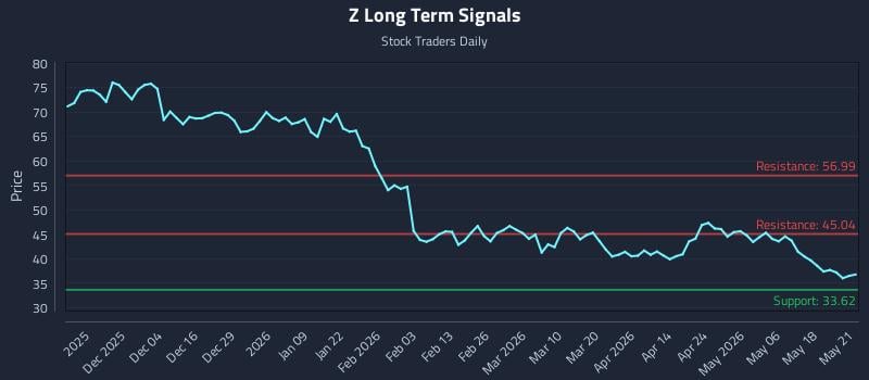 Z Long Term Analysis for May 22 2026