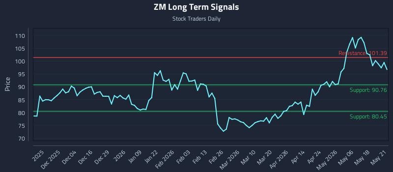 ZM Long Term Analysis for May 22 2026