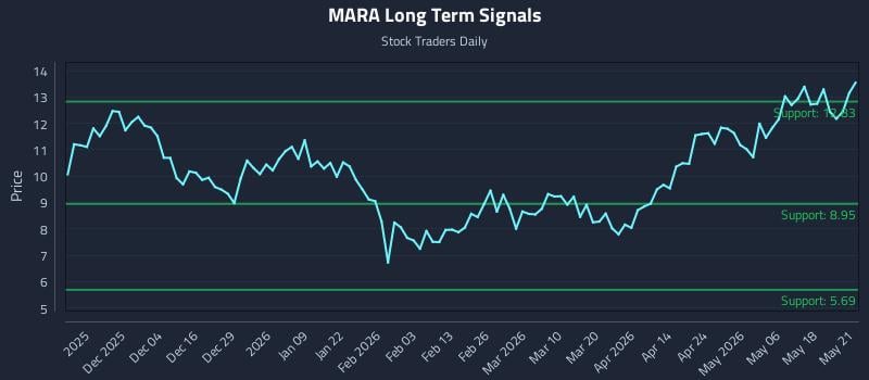 MARA Long Term Analysis for May 22 2026 MARA Long Term Analysis for May 22 2026