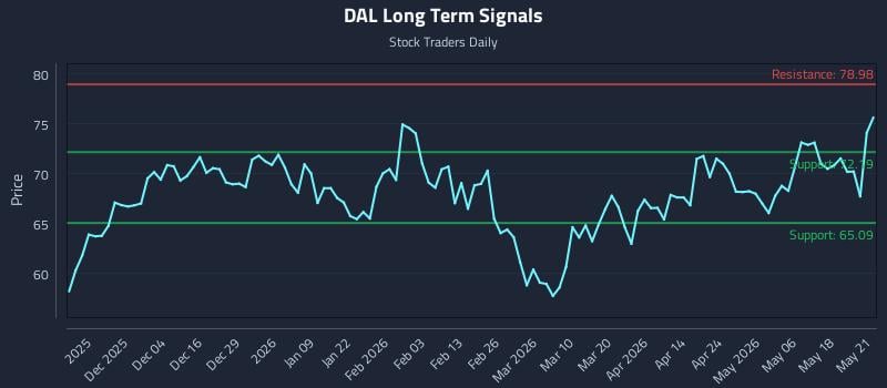 DAL Long Term Analysis for May 22 2026 DAL Long Term Analysis for May 22 2026