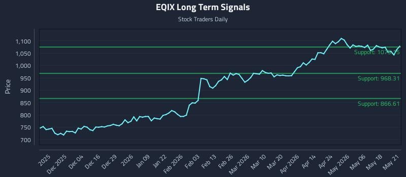 EQIX Long Term Analysis for May 22 2026 EQIX Long Term Analysis for May 22 2026