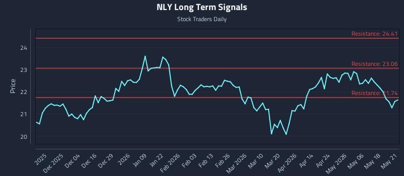 NLY Long Term Analysis for May 22 2026