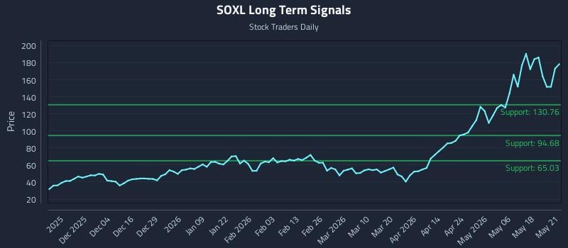 SOXL Long Term Analysis for May 22 2026 SOXL Long Term Analysis for May 22 2026