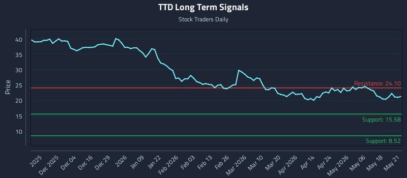 TTD Long Term Analysis for May 22 2026 TTD Long Term Analysis for May 22 2026