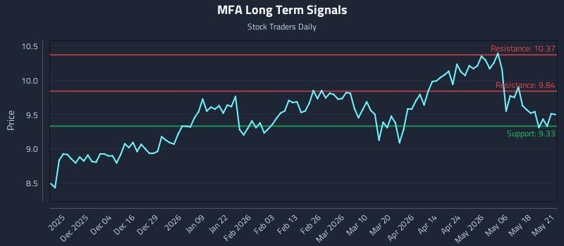 MFA Long Term Analysis for May 22 2026 MFA Long Term Analysis for May 22 2026