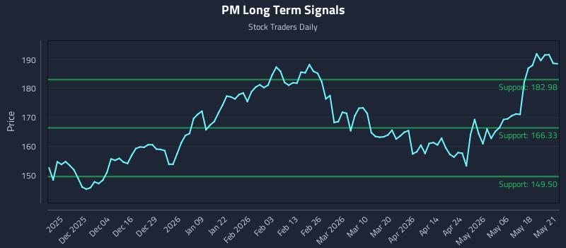 PM Long Term Analysis for May 22 2026