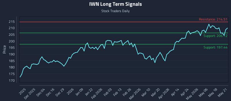 IWN Long Term Analysis for May 22 2026