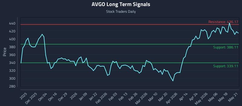 AVGO Long Term Analysis for May 22 2026 AVGO Long Term Analysis for May 22 2026