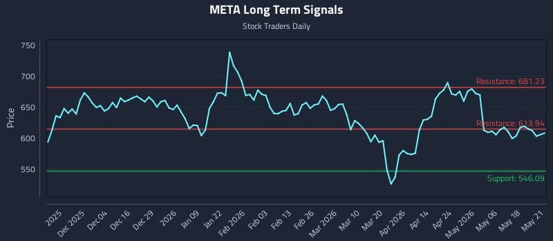 META Long Term Analysis for May 22 2026 META Long Term Analysis for May 22 2026