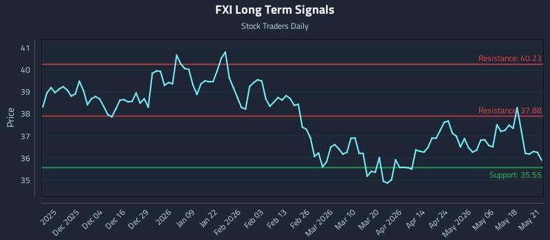 FXI Long Term Analysis for May 22 2026 FXI Long Term Analysis for May 22 2026
