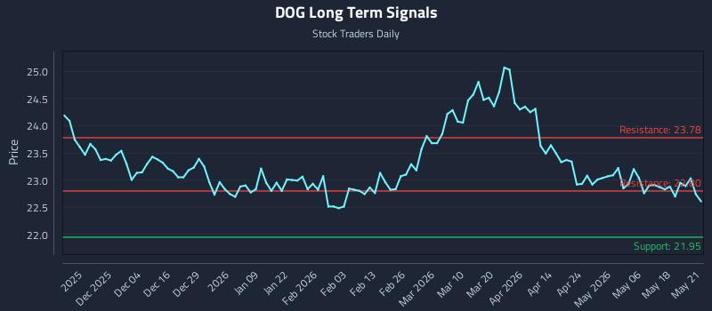DOG Long Term Analysis for May 22 2026 DOG Long Term Analysis for May 22 2026