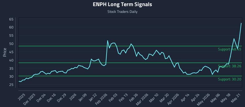 ENPH Long Term Analysis for May 22 2026 ENPH Long Term Analysis for May 22 2026