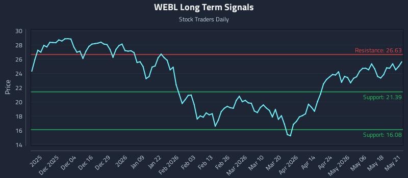 WEBL Long Term Analysis for May 22 2026 WEBL Long Term Analysis for May 22 2026