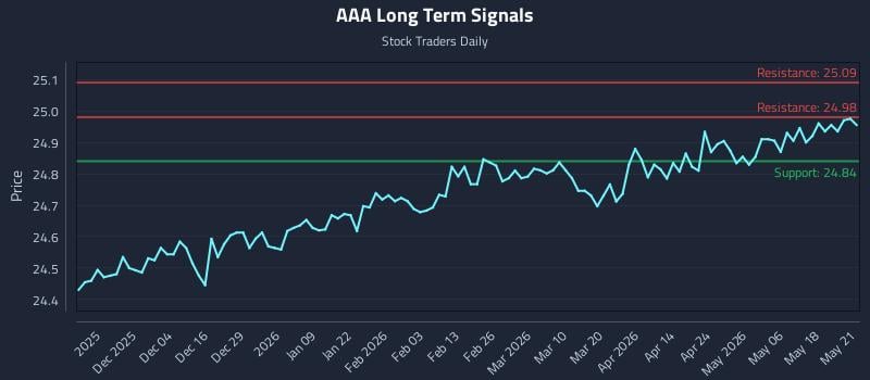 AAA Long Term Analysis for May 22 2026