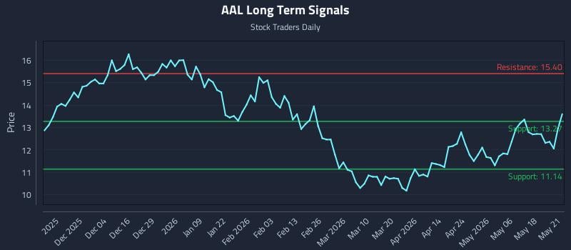AAL Long Term Analysis for May 22 2026 AAL Long Term Analysis for May 22 2026