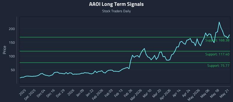 AAOI Long Term Analysis for May 22 2026