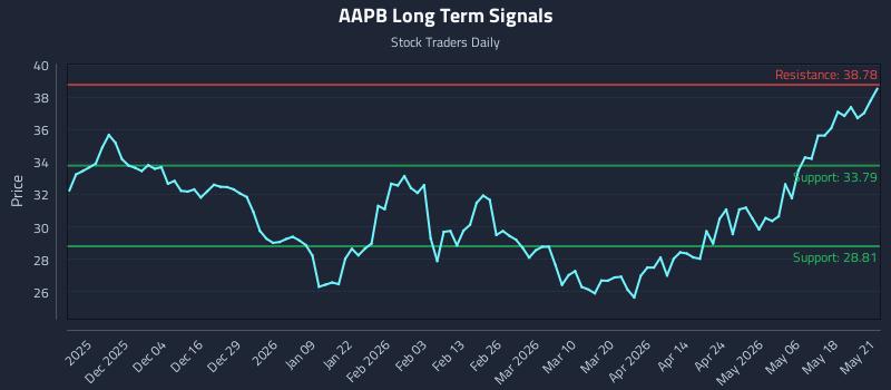 AAPB Long Term Analysis for May 22 2026 AAPB Long Term Analysis for May 22 2026