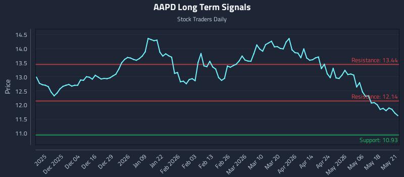 AAPD Long Term Analysis for May 22 2026