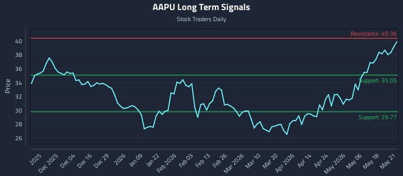 AAPU Long Term Analysis for May 22 2026 AAPU Long Term Analysis for May 22 2026