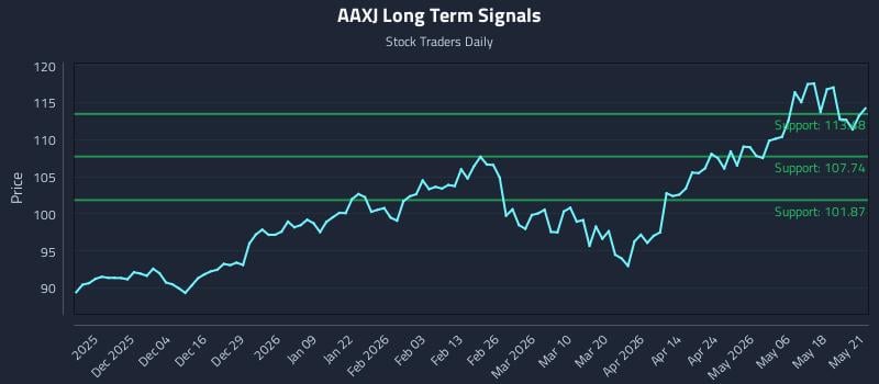 AAXJ Long Term Analysis for May 22 2026 AAXJ Long Term Analysis for May 22 2026