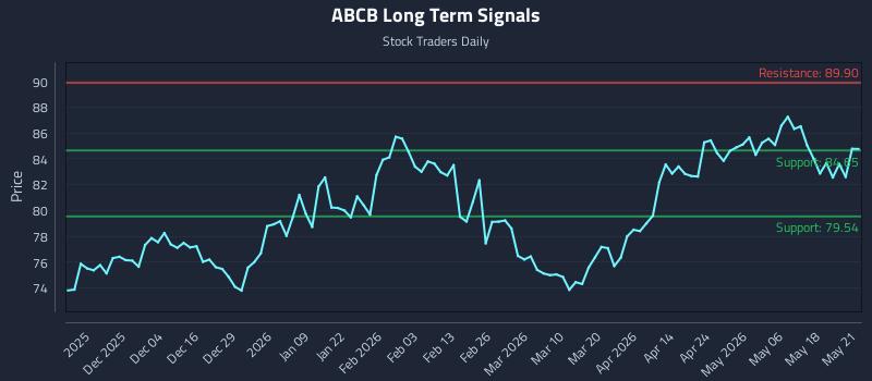 ABCB Long Term Analysis for May 22 2026