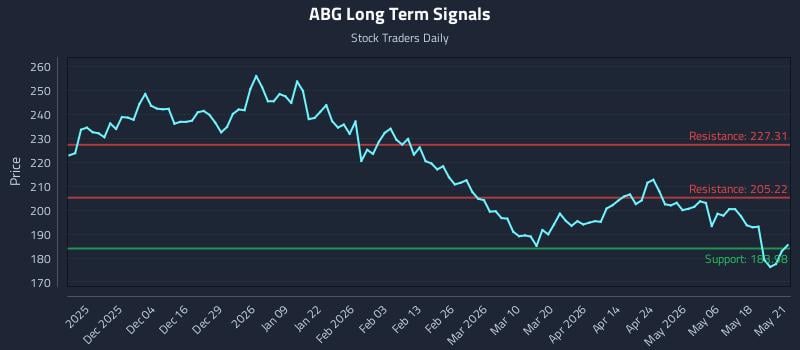 ABG Long Term Analysis for May 22 2026 ABG Long Term Analysis for May 22 2026