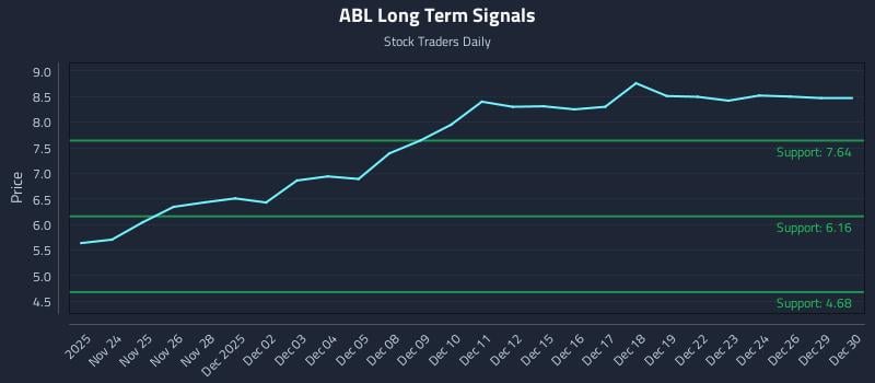 ABL Long Term Analysis for May 22 2026 ABL Long Term Analysis for May 22 2026