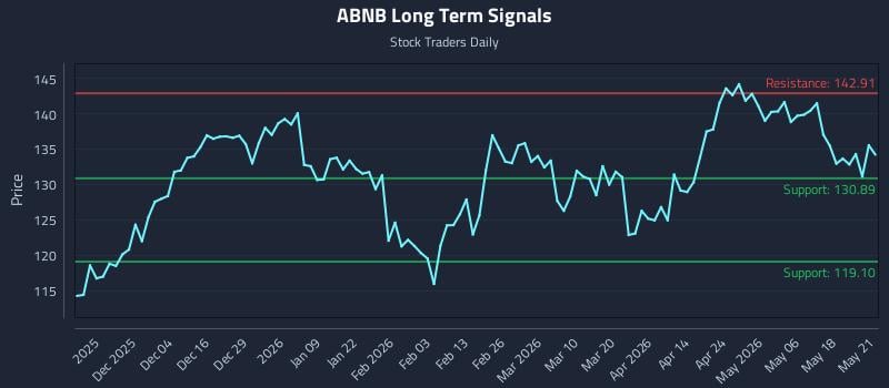 ABNB Long Term Analysis for May 22 2026 ABNB Long Term Analysis for May 22 2026
