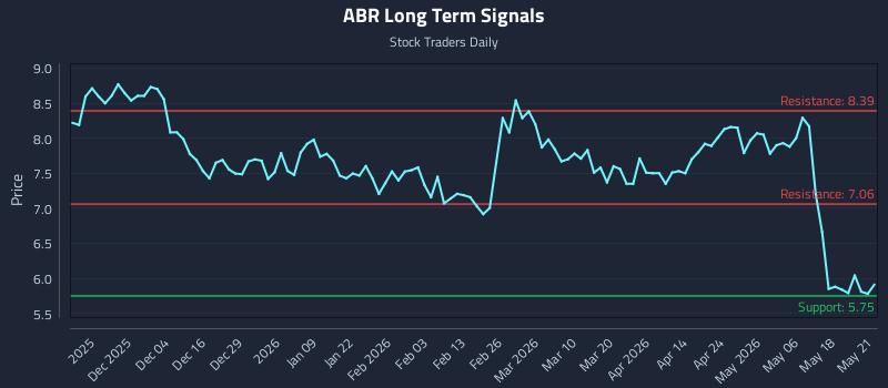 ABR Long Term Analysis for May 22 2026