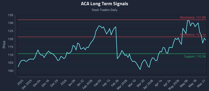 ACA Long Term Analysis for May 22 2026 ACA Long Term Analysis for May 22 2026