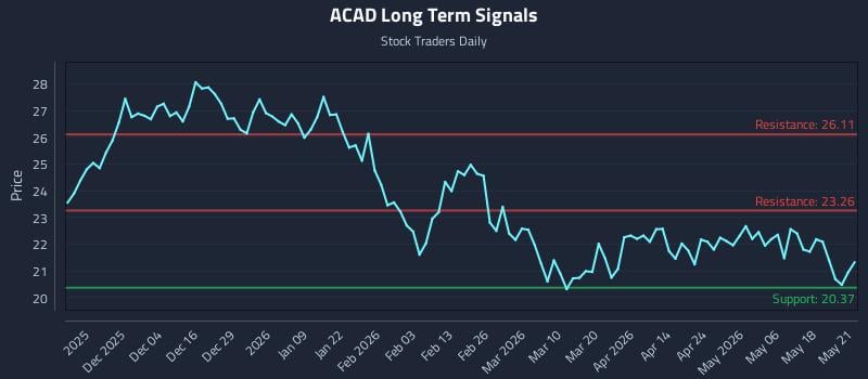 ACAD Long Term Analysis for May 22 2026 ACAD Long Term Analysis for May 22 2026