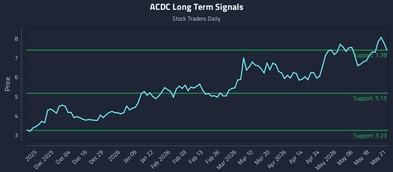 ACDC Long Term Analysis for May 22 2026 ACDC Long Term Analysis for May 22 2026