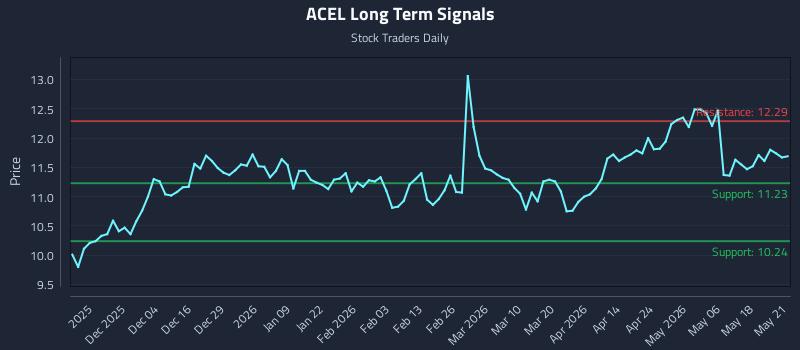 ACEL Long Term Analysis for May 22 2026