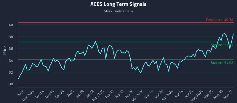 ACES Long Term Analysis for May 22 2026