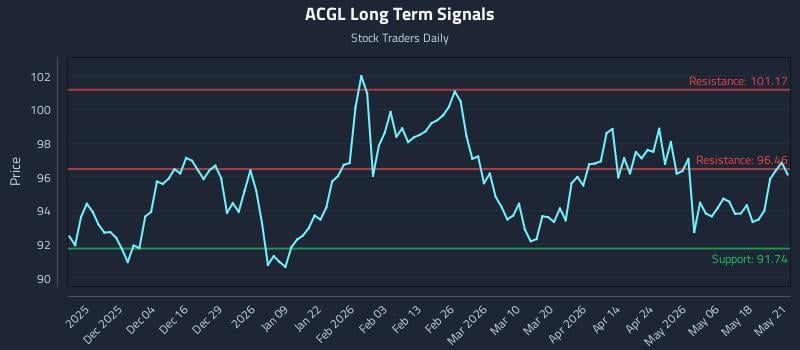ACGL Long Term Analysis for May 22 2026