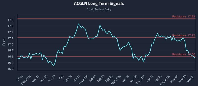ACGLN Long Term Analysis for May 22 2026 ACGLN Long Term Analysis for May 22 2026
