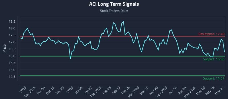 ACI Long Term Analysis for May 22 2026