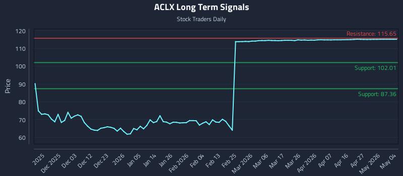 ACLX Long Term Analysis for May 22 2026 ACLX Long Term Analysis for May 22 2026
