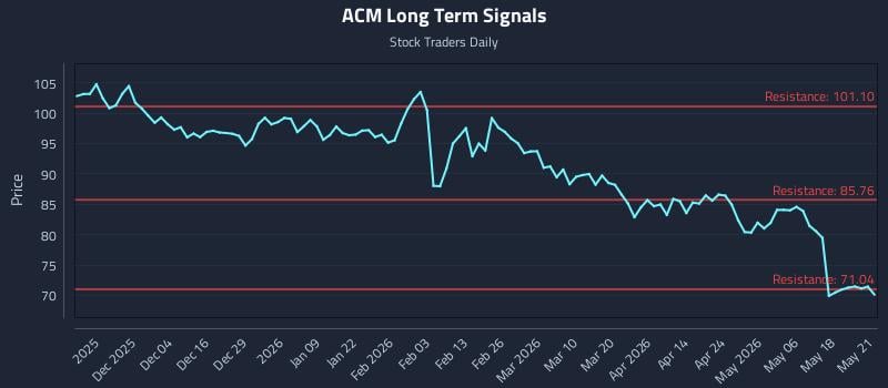 ACM Long Term Analysis for May 22 2026 ACM Long Term Analysis for May 22 2026