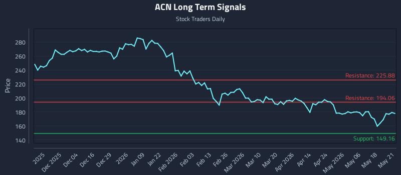 ACN Long Term Analysis for May 22 2026 ACN Long Term Analysis for May 22 2026