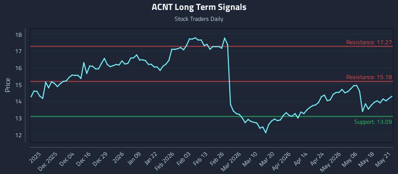 ACNT Long Term Analysis for May 22 2026