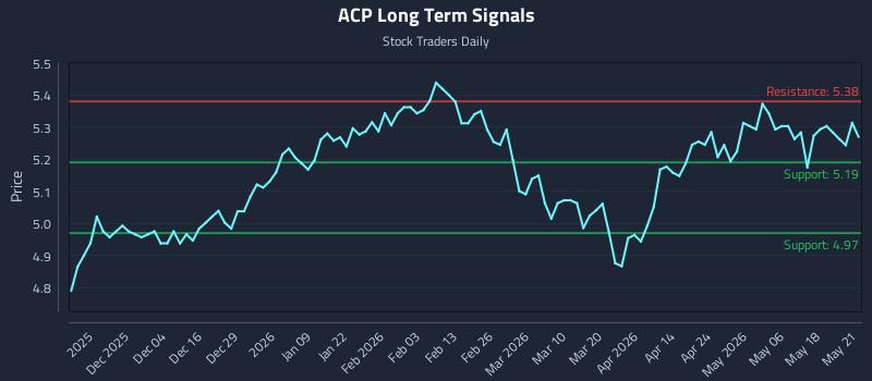 ACP Long Term Analysis for May 22 2026