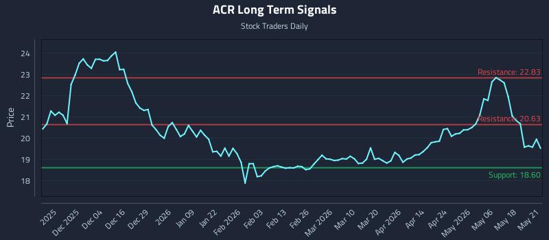ACR Long Term Analysis for May 22 2026 ACR Long Term Analysis for May 22 2026