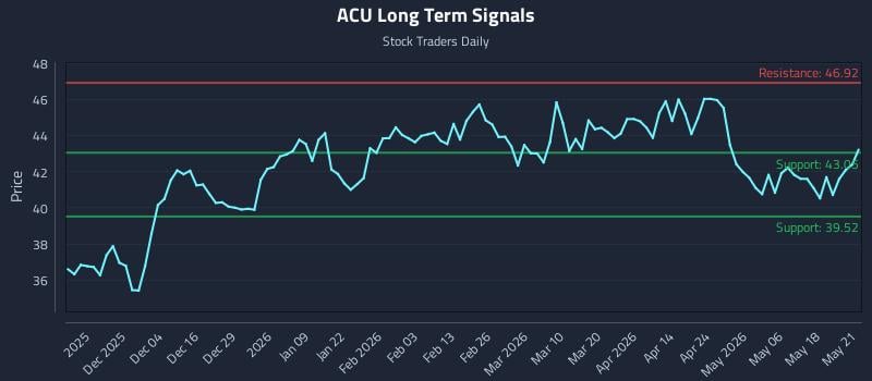 ACU Long Term Analysis for May 22 2026