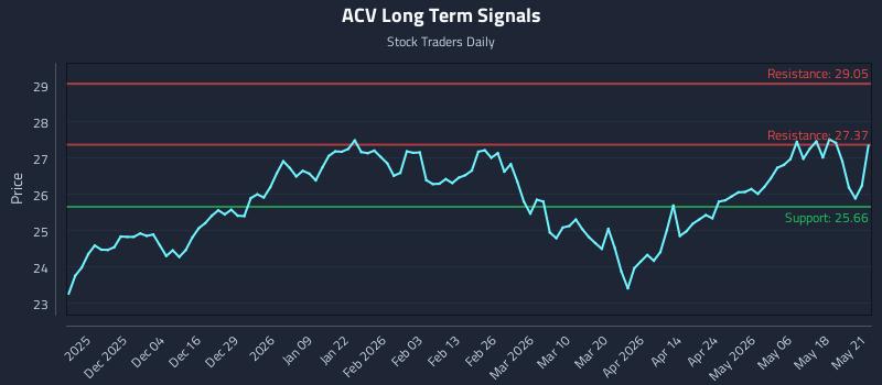 ACV Long Term Analysis for May 22 2026 ACV Long Term Analysis for May 22 2026