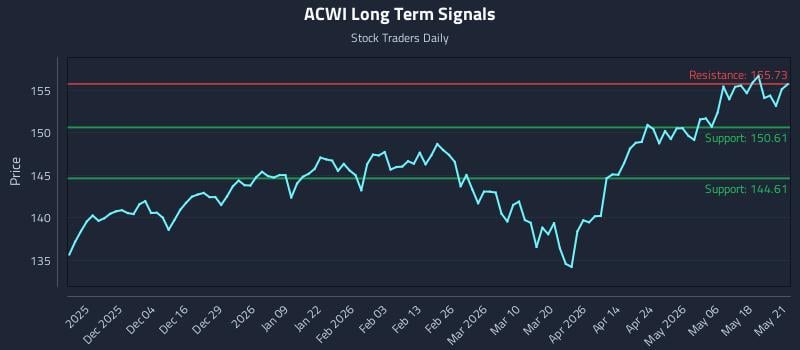 ACWI Long Term Analysis for May 22 2026