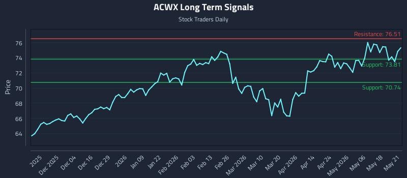 ACWX Long Term Analysis for May 22 2026 ACWX Long Term Analysis for May 22 2026
