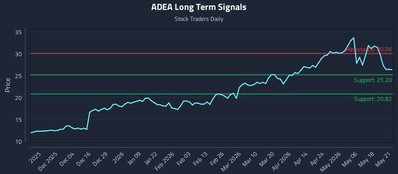ADEA Long Term Analysis for May 22 2026 ADEA Long Term Analysis for May 22 2026